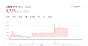 유일에너테크 주가 반전... 61억 수주 계약에 수익성 개선 기대