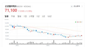 신성델타테크 주가 불꽃랠리 시동...단기 과대낙폭 저가매수세 유입
