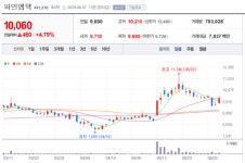 파인엠텍 주가 숨고르기 끝났나... 폴더블 패널 적용 확대로 수혜 전방위 증가할 것