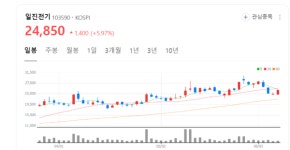 일진전기 주가 찌릿...북미 시장에서 전선과 중전기 제품 수요 불티