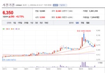 서전기전 주가 쑥쑥...기장 연구용 원자로 수배전반 공급 미래 에너지 사업 선도