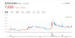 동구바이오제약 주가 훨훨...조루 복합제 구세정 하반기 출시