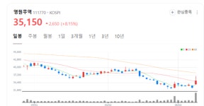 영원무역 주가 두둥실... 500억 자사주 취득 의미는?