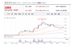 대원전선 주가 찌릿... 전력망 특별법은 신재생에너지 확산 기반 마련