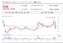 엑스플러스 주가 개장초 급등...실저개선 기대와 최대주주 변경 추진