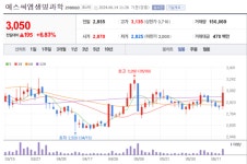 에스씨엠생명과학 주가 싱글벙글...글로벌 시장서 줄기세포 시장 주목