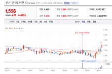 우리손에프앤지 주가 다시 쑥쑥...아프리카돼지열병 확산 차단 부각