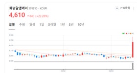 화승알앤에이 주가 파죽지세... 실적 바닥 지나고 있다 매수 후끈