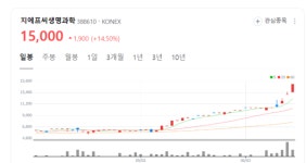 지에프씨생명과학 주가 파죽지세...창상피복재는 상처 덮고 보호하는 데 사용