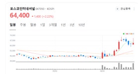 포스코인터내셔설 주가 강세...동해 1, 2 가스전 탐사·개발 경험 부각