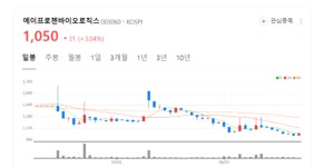 에이프로젠바이오로직스 주가 벌떡...바이오의약품 전문 CMO 인증 부각