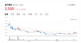 [시간외 특징주] 흥아해운 주가 힘찬 뱃고동 소리... 원자재 가격 상승 해운 수요 급증