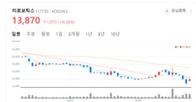 티로보틱스 주가 신바람...물류로봇 시장에서 존재감 키우며 사업 강화