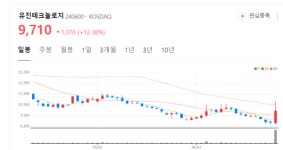 유진테크놀로지 주가 기세등등... 전기차 보급 확대 2차전지 시장 성장 가장 큰 동력