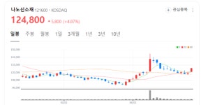 나노신소재 주가 다시 시동거나...차세대 배터리 소재 시장서 대박 정조준
