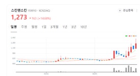 스킨앤스킨 주가 화색도네...K 드라마와 음악 인기에 수출 급증