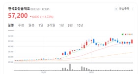한국화장품제조 주가 환호성... 국내 화장품 판매 불티