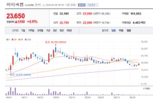 반도체 재료 부품 시장 쑥쑥... 와이씨켐 주가 휘파람