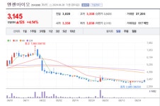 엔젠바이오 주가 들썩... 동남아시아 시장서 정밀진단 사업 확대
