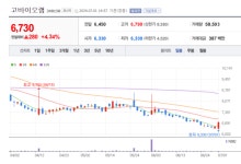 고바이오랩 주가 들썩...GLP-1 유도 3중복합 비만 치료제 뭐길래?