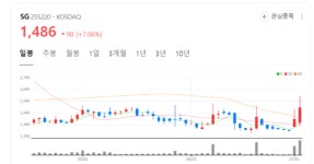 SG 주가 휘파람...트럼프 우세속 재건 테마주 부각