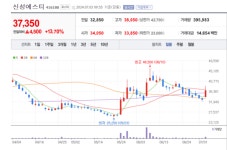 신성에스티 주가 신바람...에너지저장장치 전문 기업으로 성장 기대