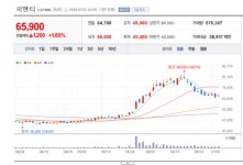 피엔티 주가 다시 고개...테슬라 건식전극공정 투자 확대 주목