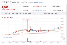 조광페인트 주가 화색...선박용 도료 시장 회복 조짐