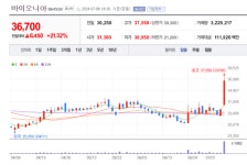 바이오니아 주가 장대양봉... 중국 소셜커머스 샤오홍슈와 무슨 일?
