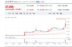 삼아제약 주가 쑥쑥...올해 1000억대 매출 달성 모락모락