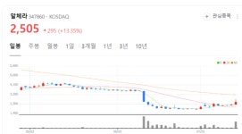 알체라 주가 방긋... 안면정보 분산관리 솔루션 공급계약 부각