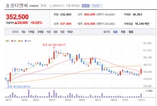 효성티앤씨 주가 벌떡...연평균 재고 역사적 최저치