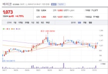 바이온 주가 들썩...외국인은 11만주 이상 줍줍