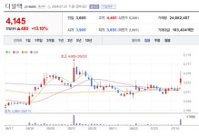 디알텍 주가 껑충... 정밀진단 기반 암 조기진단 시스템 부각
