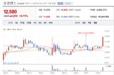성광밴드 주가 훨훨...주주가치 제고 목적 자사주 취득