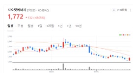 지오릿에너지 주가 함박웃음...기관은 5거래일 연속 매수행진