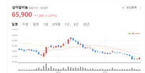 (주)후니드 한국알미늄 증평점 | 삼아알미늄 주가 불끈... 기관은 20거래일 대량매수