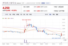 키다리스튜디오 주가 훨훨...저가매수 유입과 실저개선 기대
