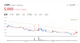 수젠텍 주가 본격 상승전환?... 기업가치에 비해 과대낙폭