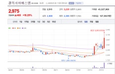 갤럭시아에스엠 주가 흥얼흥얼... '비트코인 2024'에서 다뤄질 세션은?