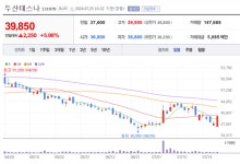 두산테스나 주가 벌떡... 두산그룹 사업구조 개편서 존재감 부각