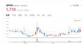 셀루메드 주가 꿋꿋... RNA-LNP 치료제 개발 주목
