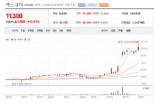 엑스큐어 주가 꿋꿋... 230억원 규모의 자금조달 계획은?