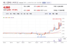 에스엘에스바이오 주가 파죽지세... 독자적 체외진단기기 플랫폼 기술 주목