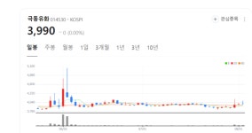 극동유화 주가 꿈틀...수소 에너지 신 성장 동력 본격 육성