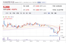 미래생명자원 주가 기세등등... 기업가치에 비해 지나치게 빠졌다