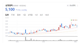삼영엠텍, 플랜트 호황에 힘입어 2분기 사상 최대 실적 부푼꿈