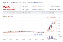 오성첨단소재 주가 휘파람 랠리... 해리스, 트럼프 오차범위내 추월