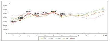KAIDA 7월 수입 승용차 2만1977대 신규등록