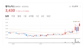 랩지노믹스 주가 폭등랠리... 코로나19 검출율 4배이상 급증